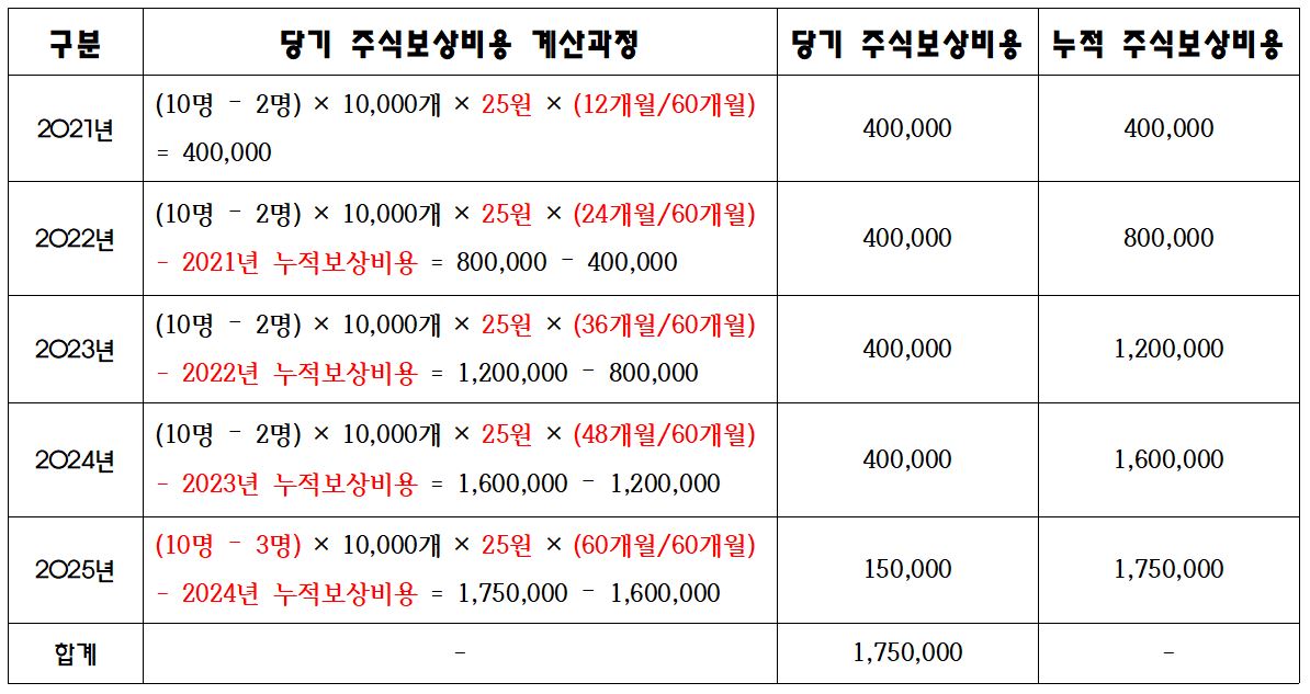 주식결제형 주식기준보상 문제 및 회계처리(용역제공조건, 시장조건, 비시장조건, 가득기간과 조건) - Channel-JS