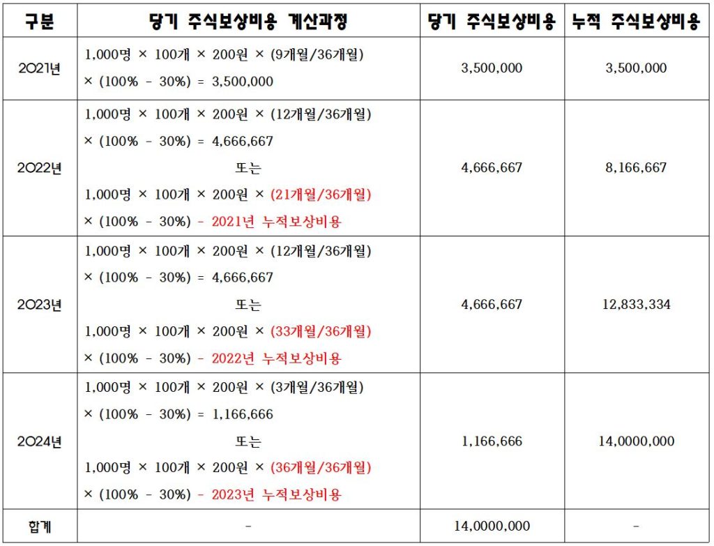 주식결제형 주식기준보상 문제 및 회계처리(용역제공조건, 시장조건, 비시장조건, 가득기간과 조건) - Channel-JS