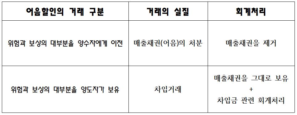 어음할인 회계처리 사례(금융자산의 제거요건, 채권양도와 차입거래) - Channel-JS