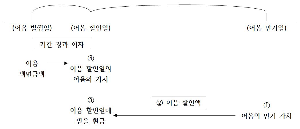 어음할인 회계처리 사례(금융자산의 제거요건, 채권양도와 차입거래) - Channel-JS