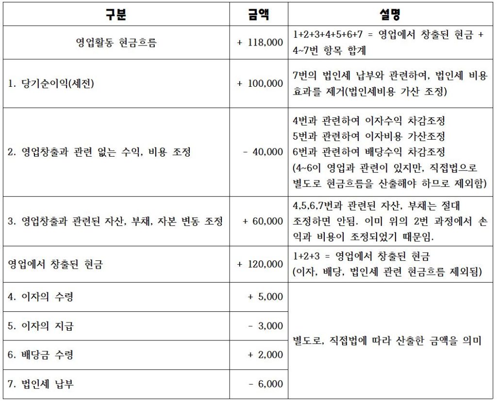 영업현금흐름 계산(영업에서 창출된 현금흐름, 영업활동) - Channel-JS