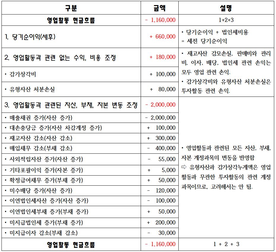 영업현금흐름 계산(영업에서 창출된 현금흐름, 영업활동) - Channel-JS
