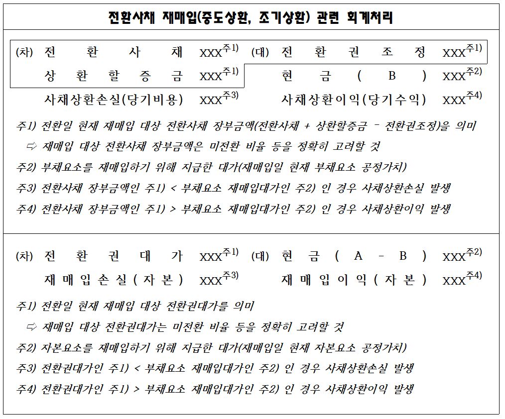 전환사채 조기상환 회계처리(재매입, 만기전 중도상환) - Channel-JS