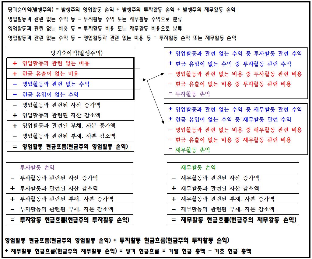 현금흐름표 작성방법(간접법 논리, 현금흐름계산 완벽정리) - Channel-JS
