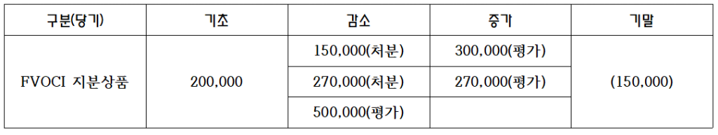 당기 FVOCI 지분상품 일시적차이 변동현황