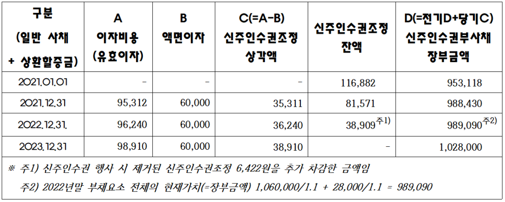 부채요소 전체에 대한 신주인수권조정상각표