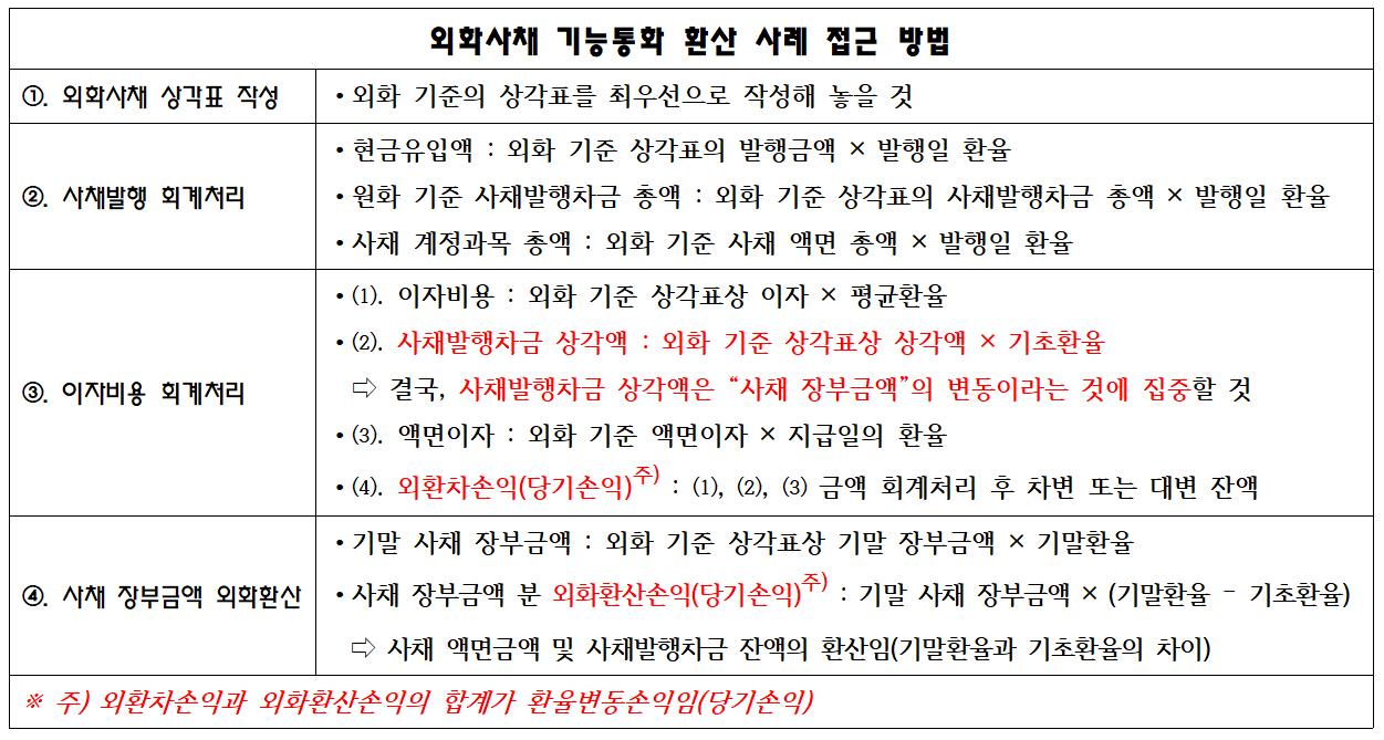 외화사채 회계처리(외화환산손익, 외환차익, 이자비용, 장부금액 계산) - Channel-JS