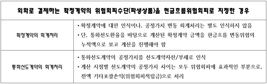 외화로 결제하는 확정계약의 위험회피수단(파생상품)을 현금흐름위험회피로 지정한 경우