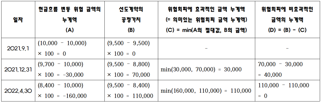 사례문제풀이