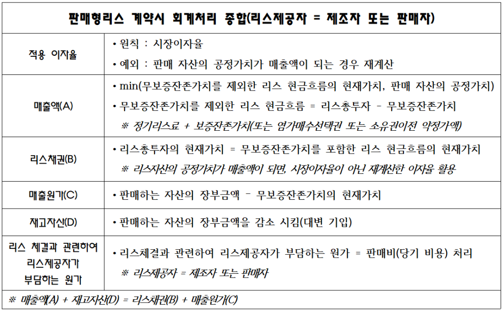 판매형리스 회계처리 종합