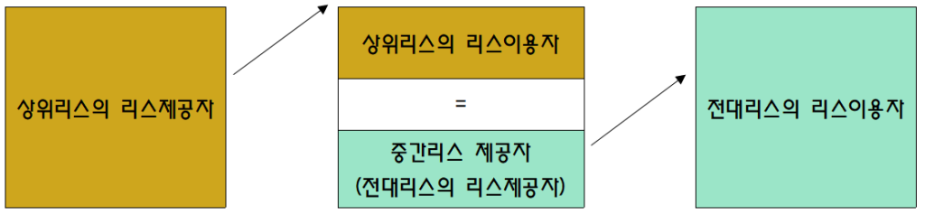 전대리스의개념